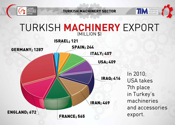 Turkish and the USA Machinery Sector Presentation